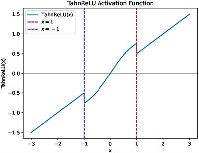 TanhReLU -based convolutional neural networks for MDD classification